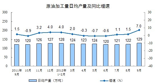 前8月我國化學(xué)原料和制品業(yè)增加值增長(zhǎng)9.6%